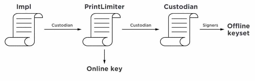Print Limiter Smart Contract
