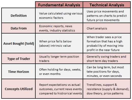 Technical vs. Fundamental Analysis