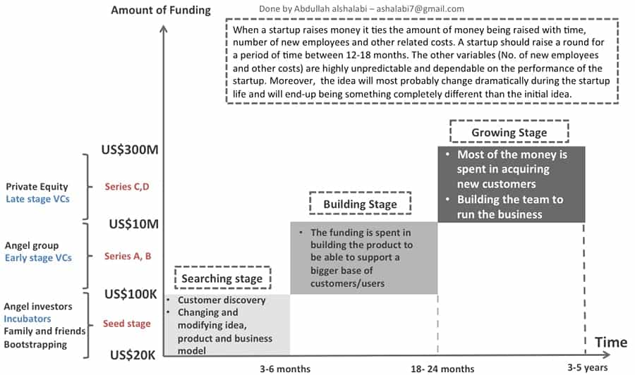 Fundraising Stages Startups