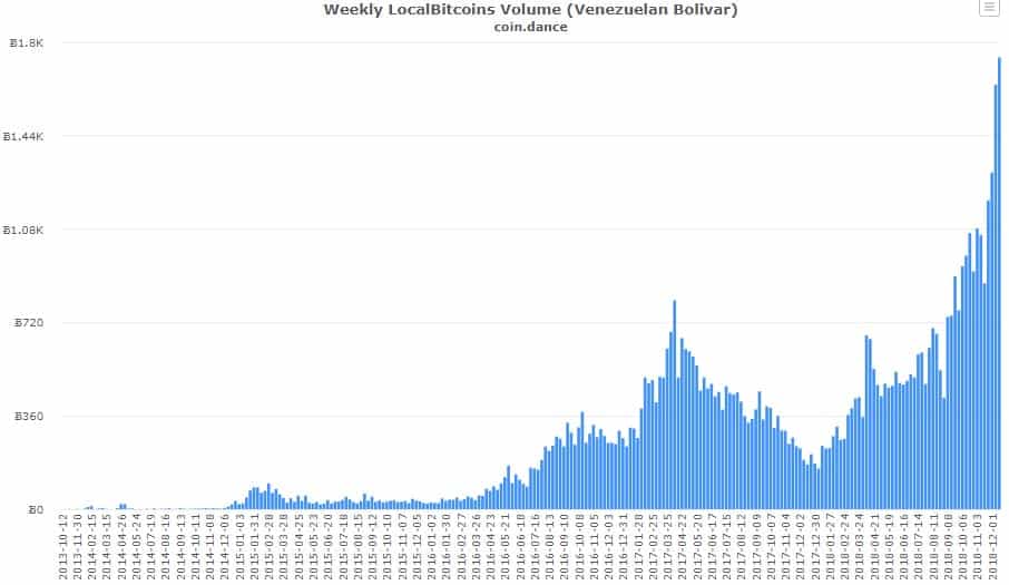 Venezuela Local Bitcoins Volume in Bitcoin