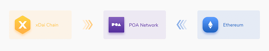 POA Network Sidechains