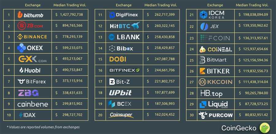 Exchange Rankings CoinGecko