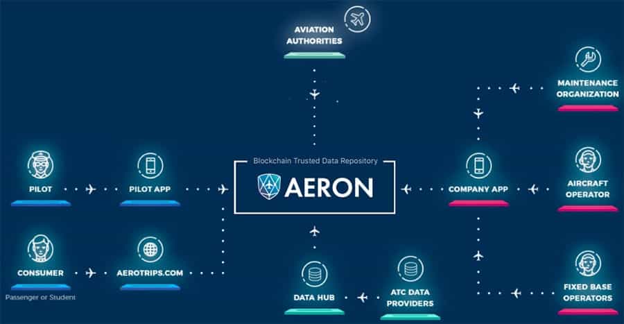 Aeron Technology Overview