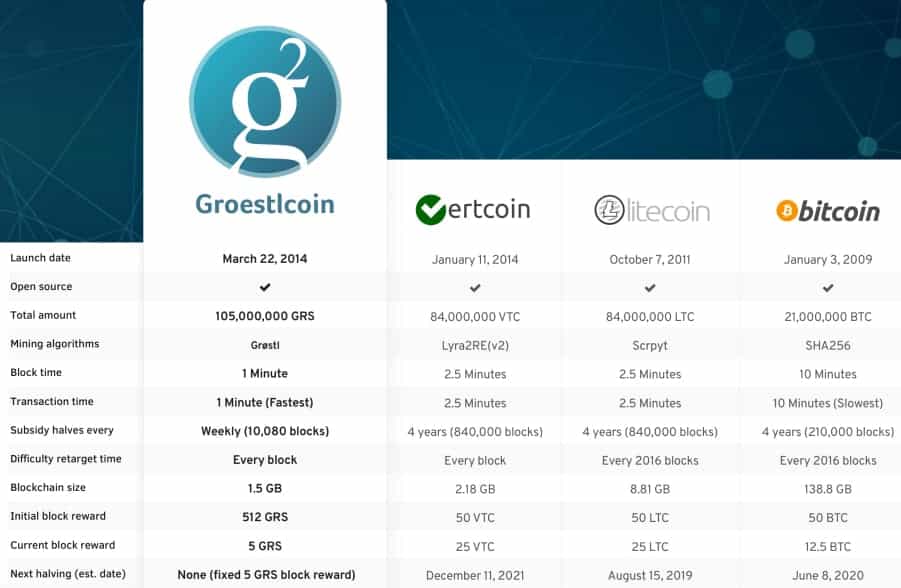 Groestlcoin Compared with Others