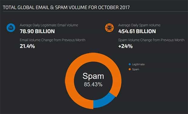 Bulk Email Spam Stats