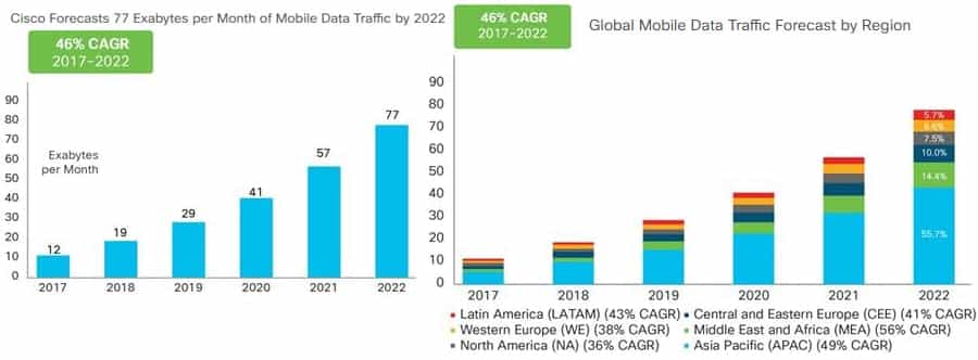 Global Mobile Data Growth