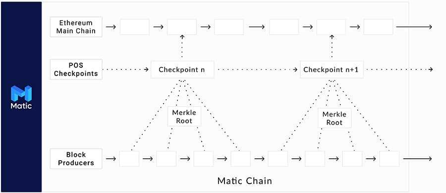 Matic Network Architecture