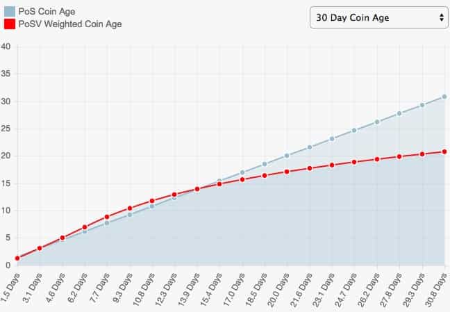 Non linear Coin Aging Reddcoin