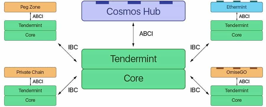 Cosmos Hubs and Zones
