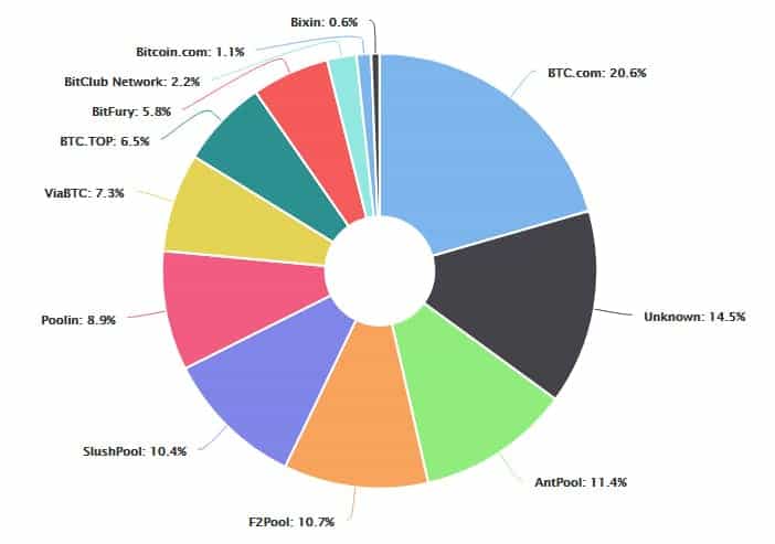 Bitcoin Mining Centralisation