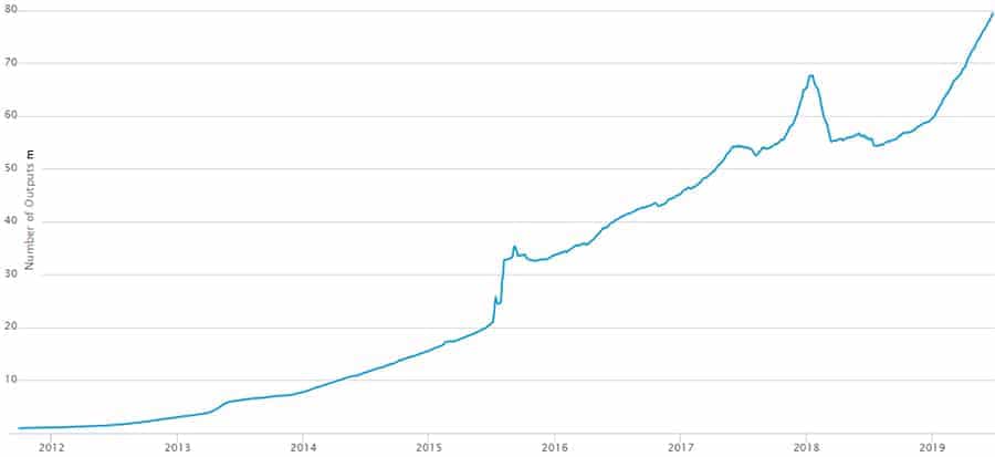 Bitcoin UTXO Growth