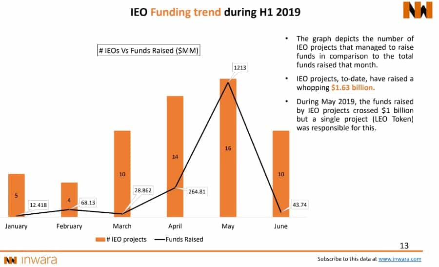 IEO Funds Raised