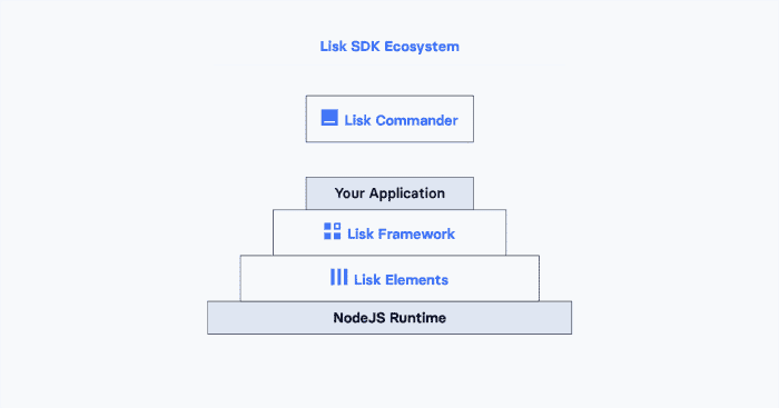 Lisk SDK Architecture