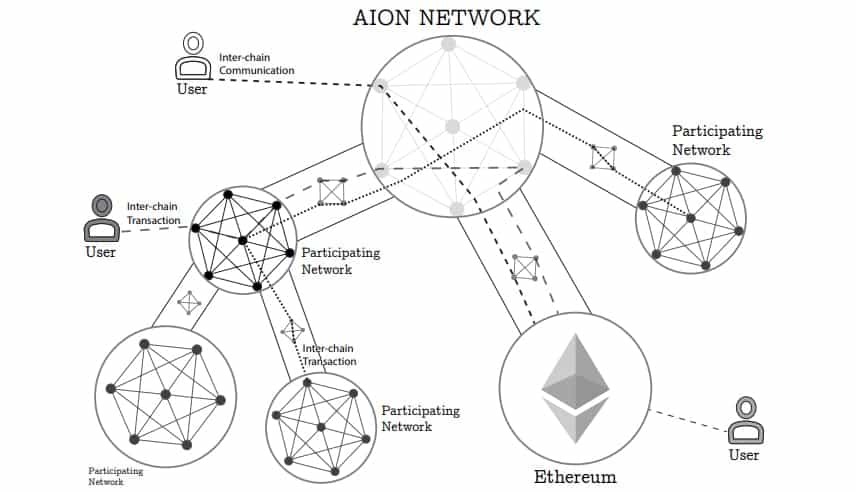 Aion Network Overview