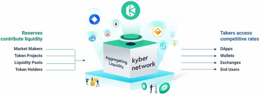 What is the Kyber Network