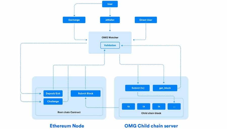 OmiseGo Network Overview