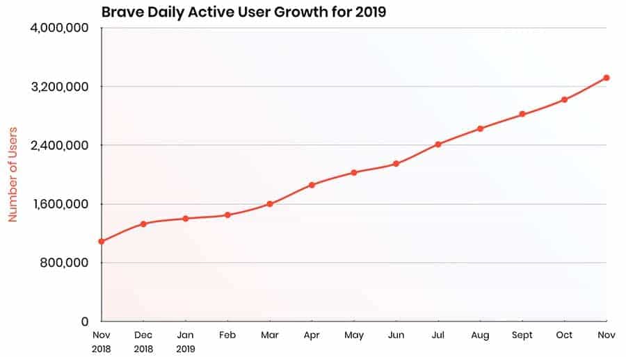 Brave User Growth