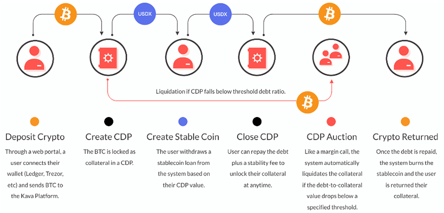 How CDP Works at Kava