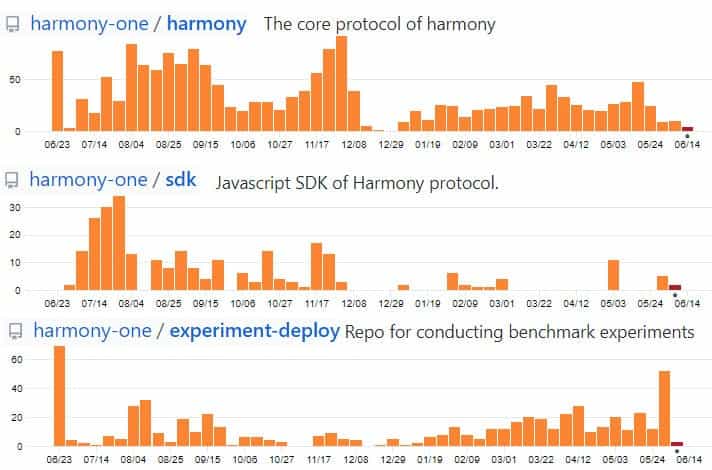 Harmony Project GitHub Commits