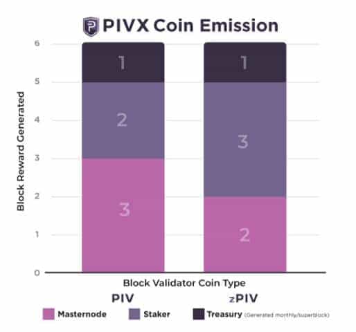 PIVX Staking Rewards Breakdown