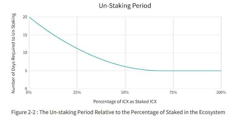 ICX Unstaking Period