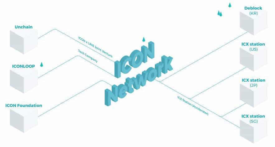 Icon Network Overview