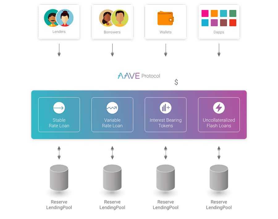 How Aave Works