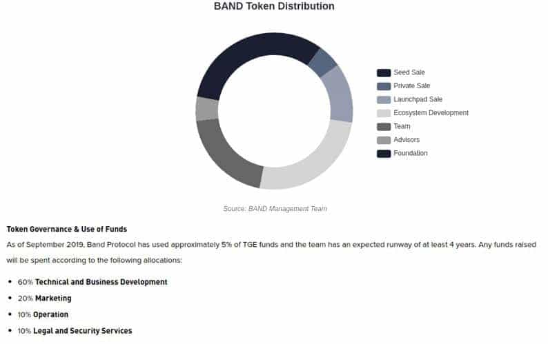 Band Protocol Distribution