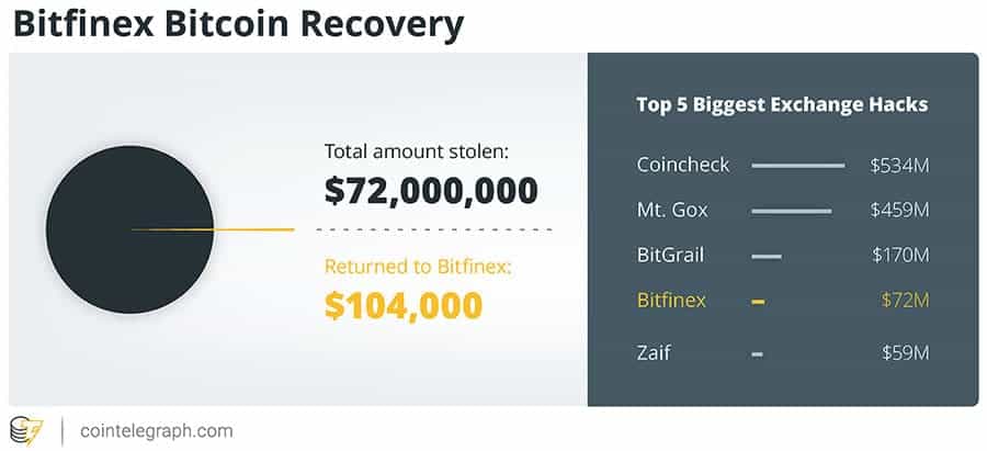 Bitfinex Recovered Funds