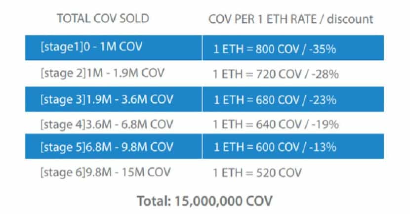COV ICO Stages