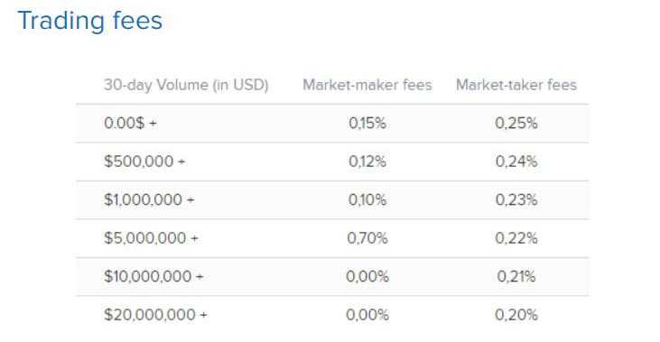 Covesting Trading Fees