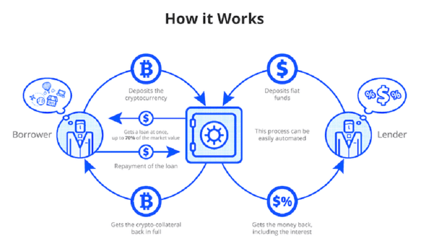Cryptocurrency Lending Explained