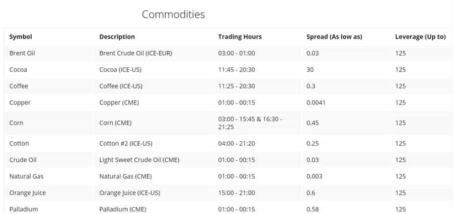 OInvest Commodities