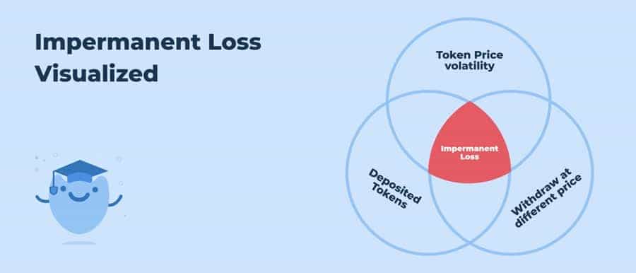 Impermanent Loss Visualized