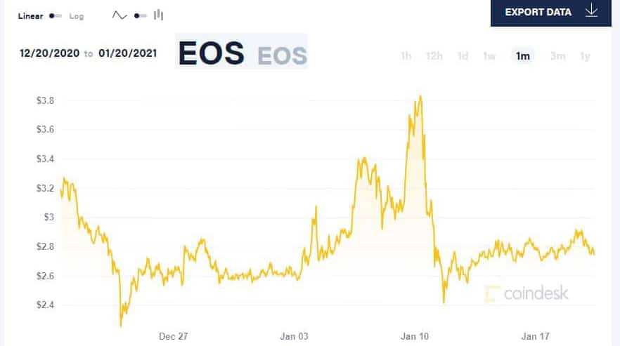 EOS Price Chart
