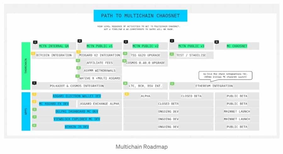 Multichain Roadmap