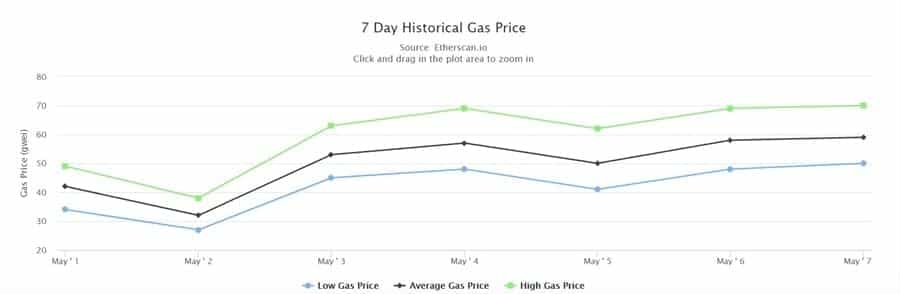 Rising Gas Price