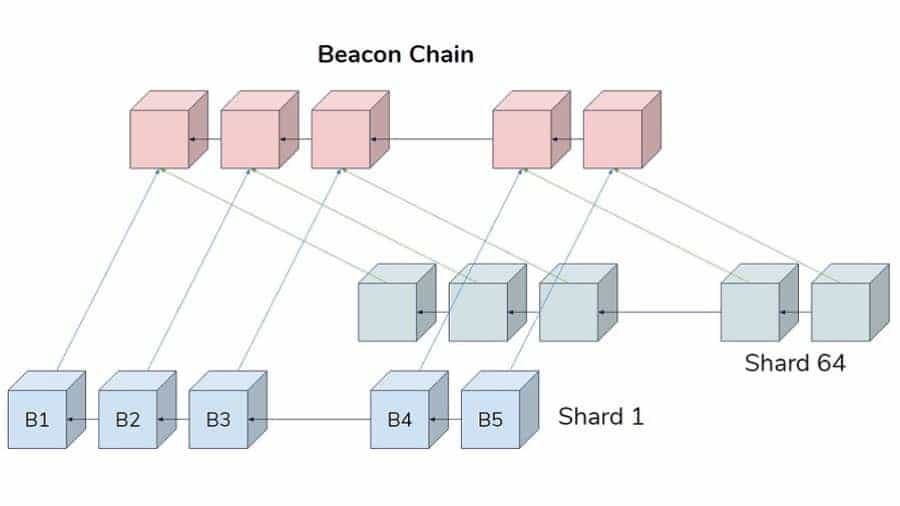 Beacon Chain