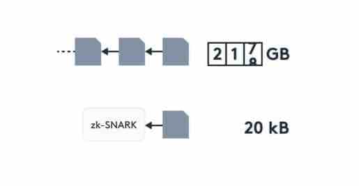 Tiny zk-SNARKS