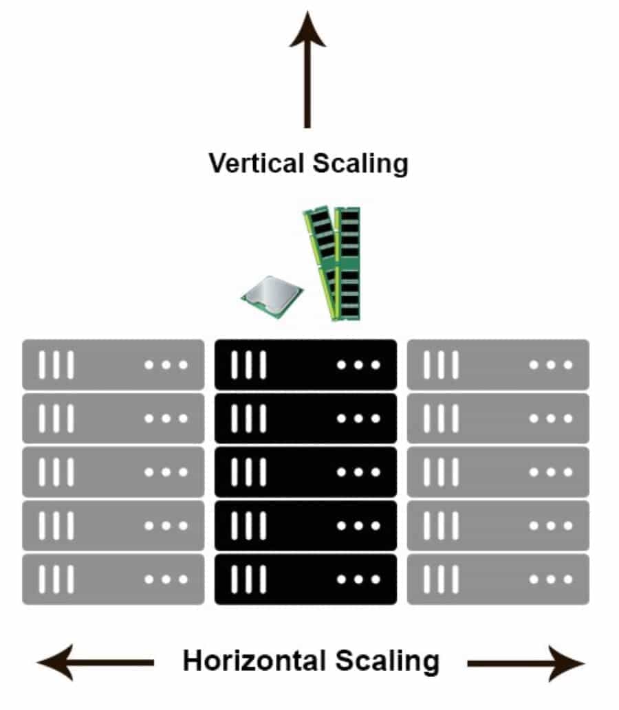 Vertical Scaling