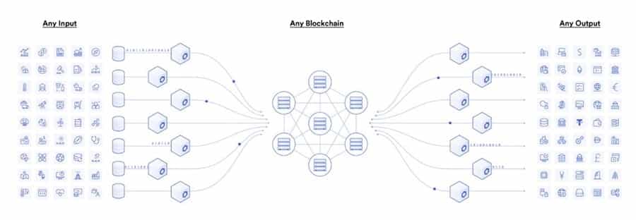 Chainlink Connections