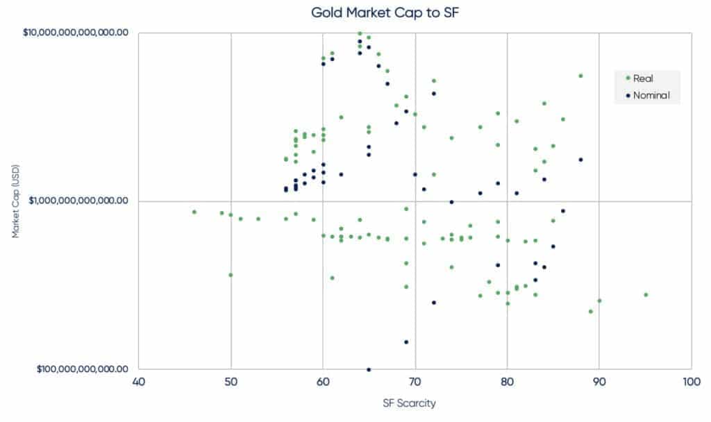gold market cap to sf