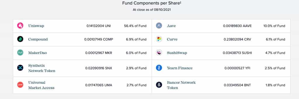 Grayscale Defi Fund Holdings