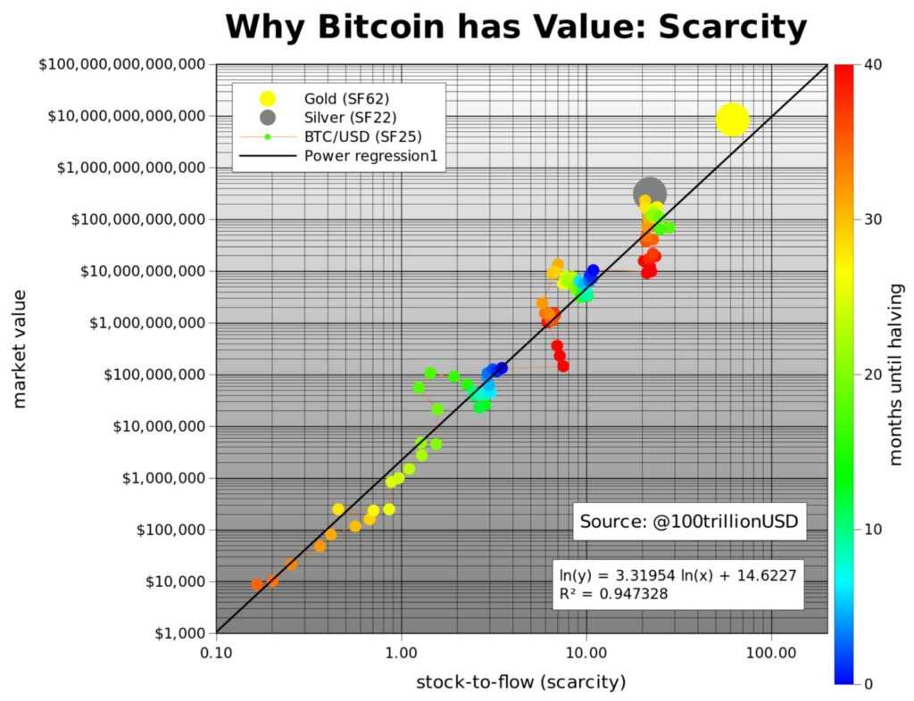 why bitcoin has value-scarcity