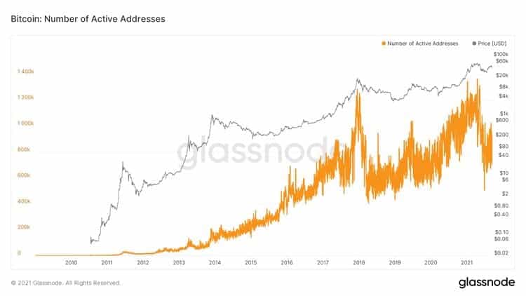 Glassnode Bitcoin Active Addresses