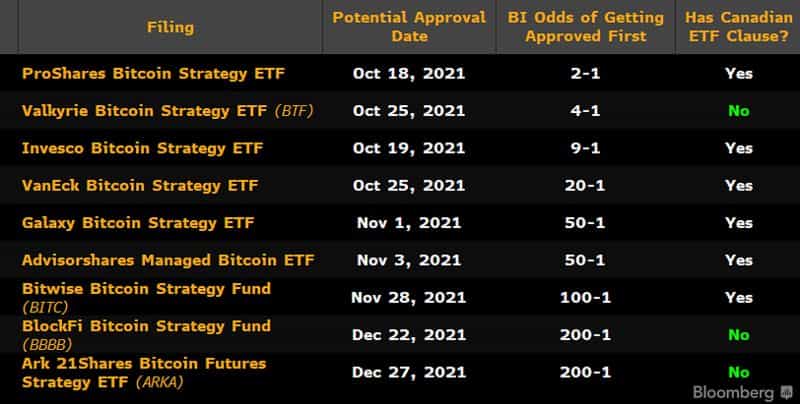 relates to SEC Set to Allow Bitcoin Futures ETFs as Deadline Looms