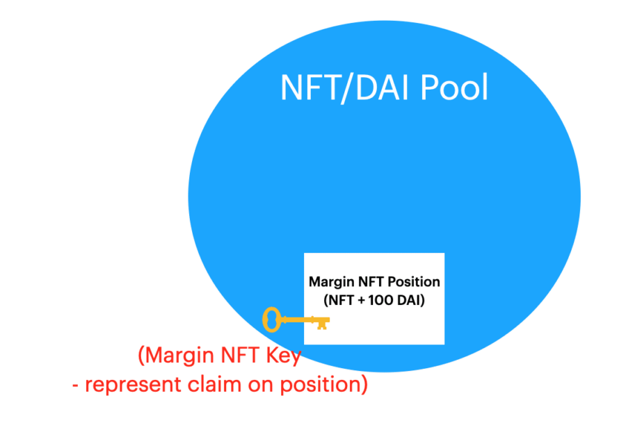 Margin Position and Key