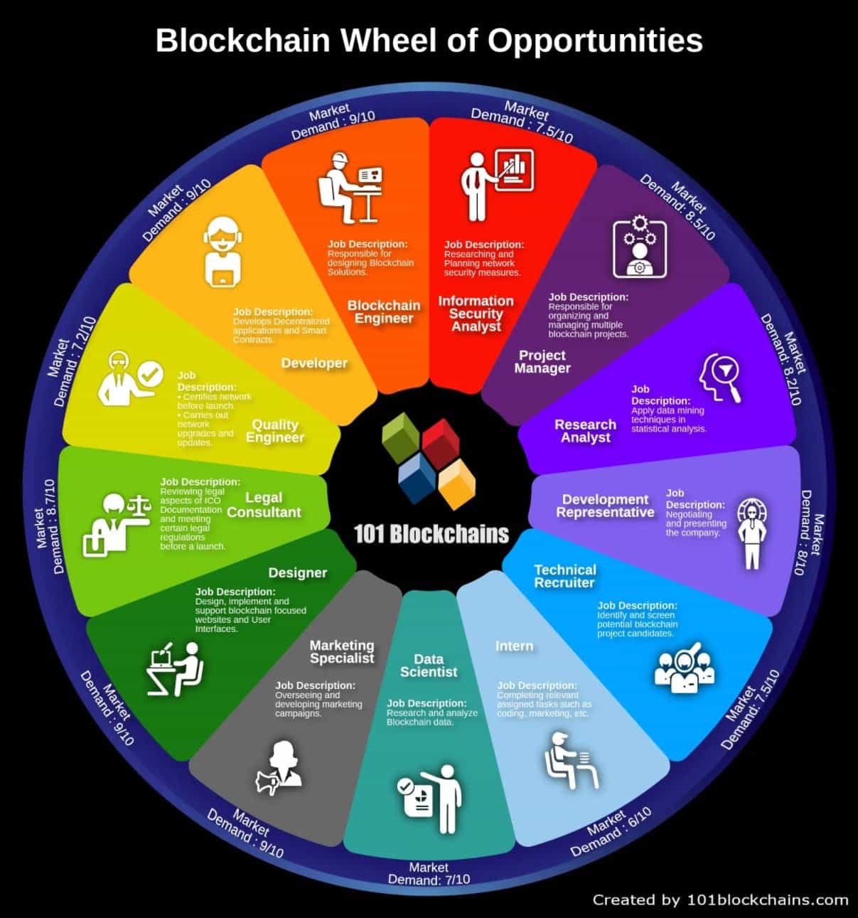Blockchain Opportunities