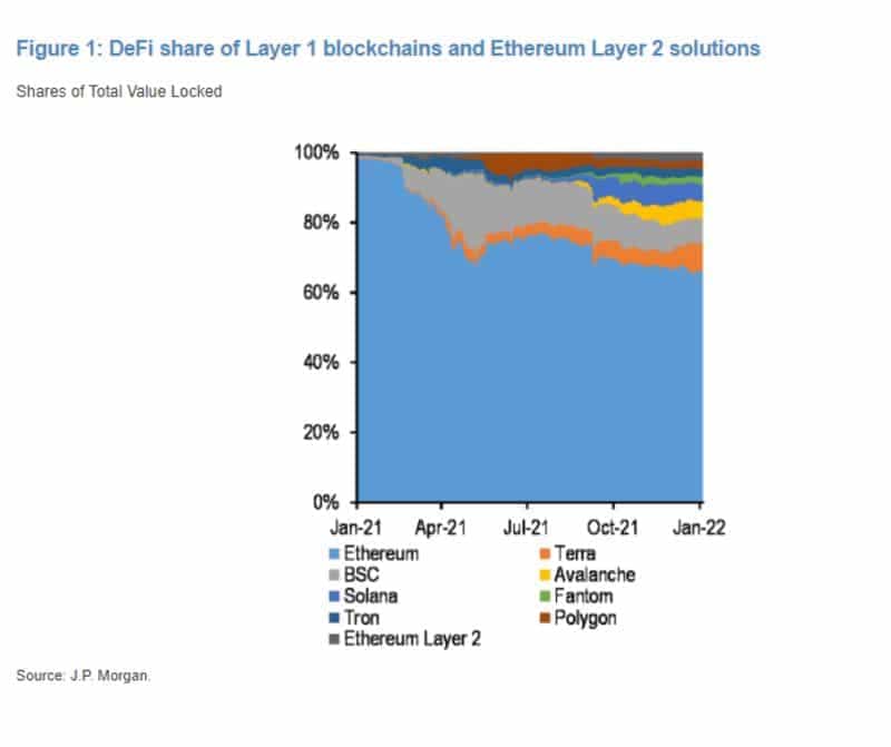 relates to Ethereum’s Dominance in DeFi Is ‘Far From Given,’ JPMorgan Says