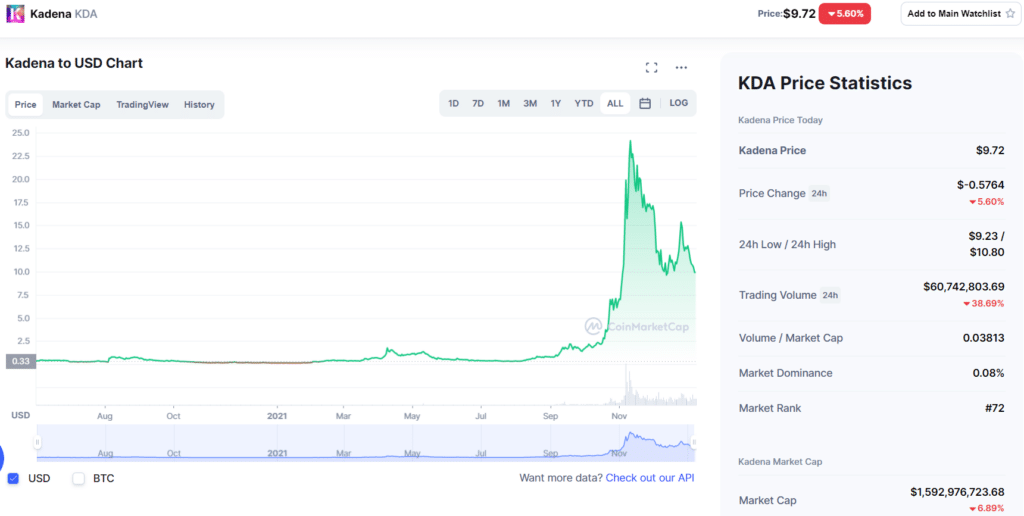 KDA Price History